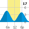 East Rockaway Inlet tide chart for Monday, November 17, 2025