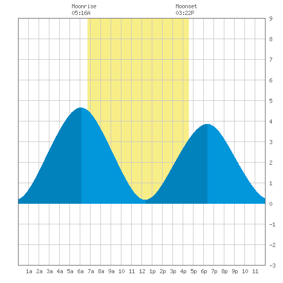 East Rockaway Inlet tide chart for Tuesday, November 18, 2025