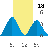 East Rockaway Inlet tide chart for Tuesday, November 18, 2025