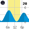 East Rockaway Inlet tide chart for Thursday, November 20, 2025