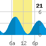 East Rockaway Inlet tide chart for Friday, November 21, 2025