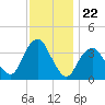 East Rockaway Inlet tide chart for Saturday, November 22, 2025