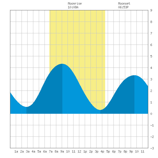 East Rockaway Inlet tide chart for Sunday, November 23, 2025