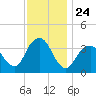 East Rockaway Inlet tide chart for Monday, November 24, 2025