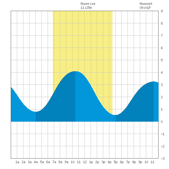 East Rockaway Inlet tide chart for Tuesday, November 25, 2025