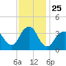 East Rockaway Inlet tide chart for Tuesday, November 25, 2025