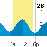 East Rockaway Inlet tide chart for Wednesday, November 26, 2025