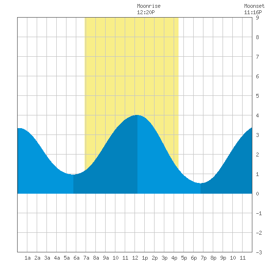 East Rockaway Inlet tide chart for Thursday, November 27, 2025