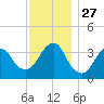 East Rockaway Inlet tide chart for Thursday, November 27, 2025