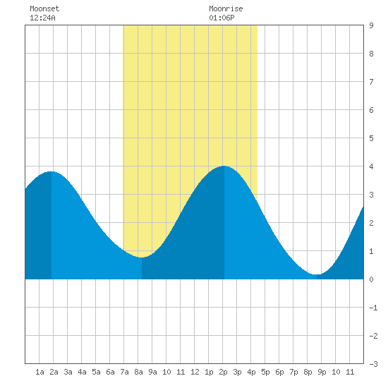 East Rockaway Inlet tide chart for Saturday, November 29, 2025