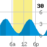 East Rockaway Inlet tide chart for Sunday, November 30, 2025