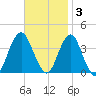 East Rockaway Inlet tide chart for Monday, November 3, 2025