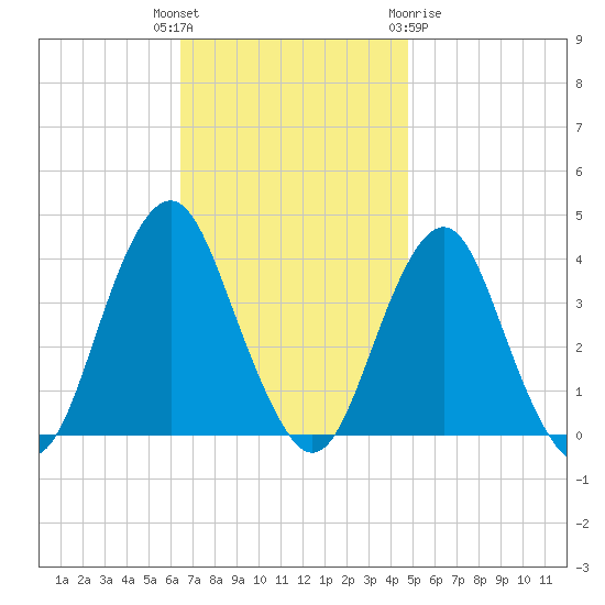 East Rockaway Inlet tide chart for Tuesday, November 4, 2025