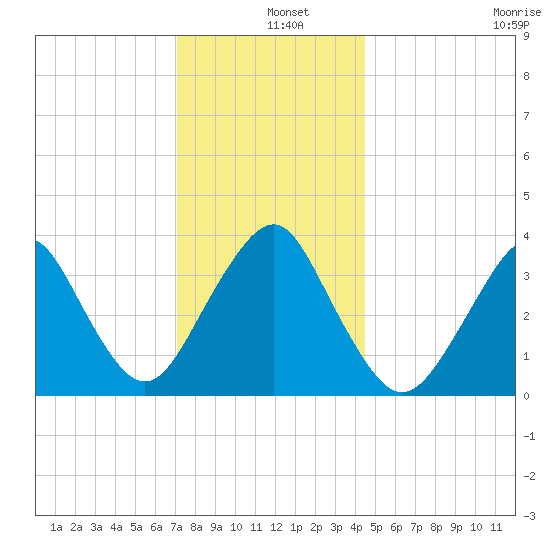 East Rockaway Inlet tide chart for Wednesday, December 10, 2025