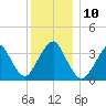 East Rockaway Inlet tide chart for Wednesday, December 10, 2025
