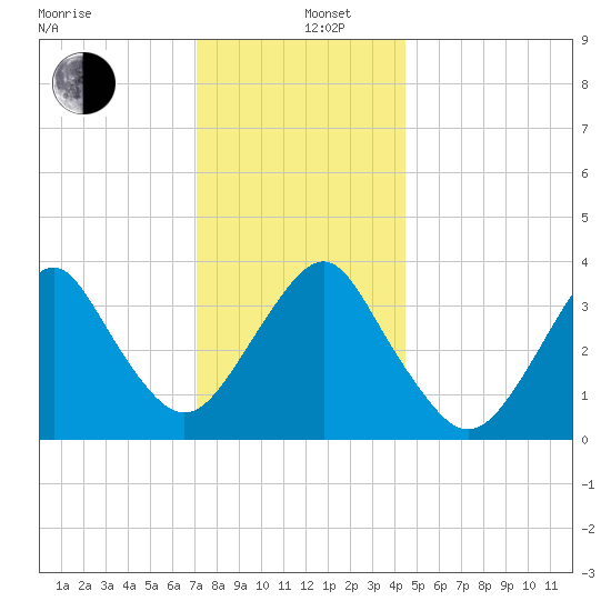 East Rockaway Inlet tide chart for Thursday, December 11, 2025