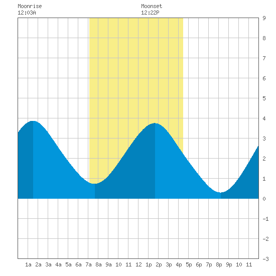 East Rockaway Inlet tide chart for Friday, December 12, 2025