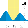 East Rockaway Inlet tide chart for Tuesday, December 16, 2025