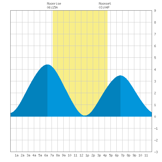 East Rockaway Inlet tide chart for Thursday, December 18, 2025