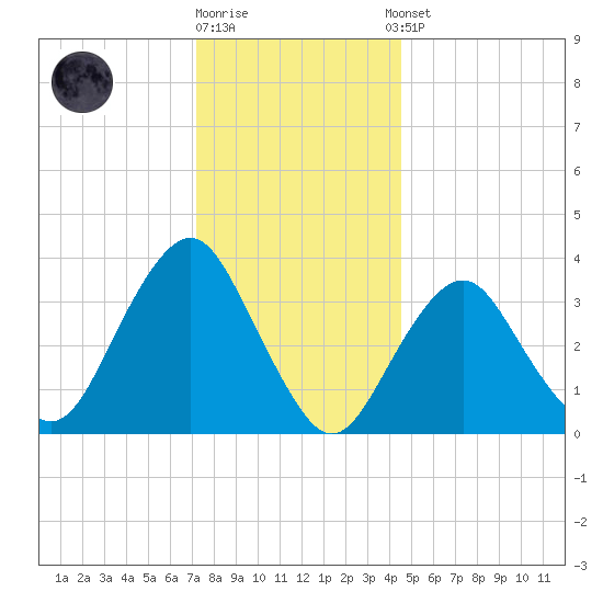 East Rockaway Inlet tide chart for Friday, December 19, 2025