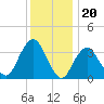 East Rockaway Inlet tide chart for Saturday, December 20, 2025