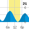 East Rockaway Inlet tide chart for Sunday, December 21, 2025