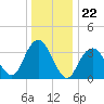 East Rockaway Inlet tide chart for Monday, December 22, 2025