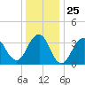 East Rockaway Inlet tide chart for Thursday, December 25, 2025