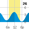East Rockaway Inlet tide chart for Friday, December 26, 2025