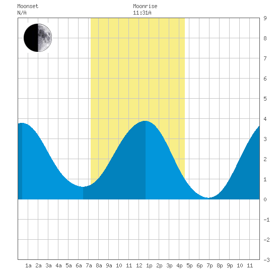 East Rockaway Inlet tide chart for Saturday, December 27, 2025