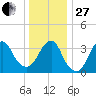 East Rockaway Inlet tide chart for Saturday, December 27, 2025