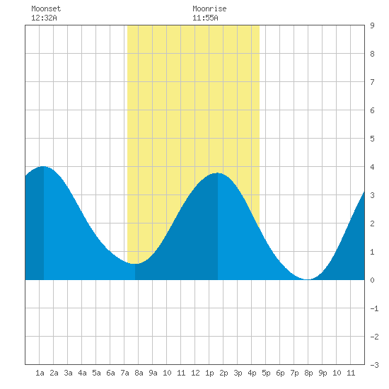East Rockaway Inlet tide chart for Sunday, December 28, 2025