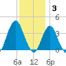 East Rockaway Inlet tide chart for Wednesday, December 3, 2025