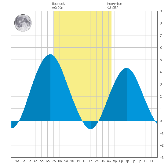 East Rockaway Inlet tide chart for Thursday, December 4, 2025