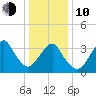 East Rockaway Inlet tide chart for Saturday, January 10, 2026