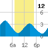 East Rockaway Inlet tide chart for Monday, January 12, 2026