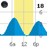 East Rockaway Inlet tide chart for Sunday, January 18, 2026