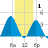 East Rockaway Inlet tide chart for Thursday, January 1, 2026