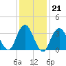 East Rockaway Inlet tide chart for Wednesday, January 21, 2026