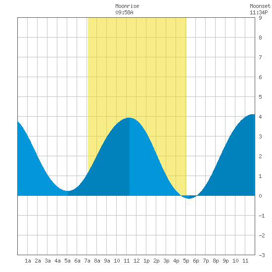 East Rockaway Inlet tide chart for Saturday, January 24, 2026