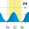 East Rockaway Inlet tide chart for Saturday, January 24, 2026