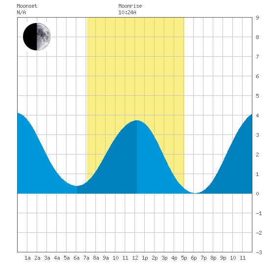 East Rockaway Inlet tide chart for Sunday, January 25, 2026