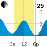 East Rockaway Inlet tide chart for Sunday, January 25, 2026