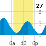 East Rockaway Inlet tide chart for Tuesday, January 27, 2026