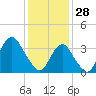 East Rockaway Inlet tide chart for Wednesday, January 28, 2026