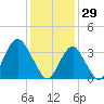 East Rockaway Inlet tide chart for Thursday, January 29, 2026