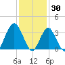 East Rockaway Inlet tide chart for Friday, January 30, 2026