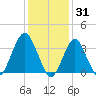 East Rockaway Inlet tide chart for Saturday, January 31, 2026