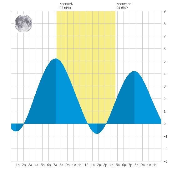 East Rockaway Inlet tide chart for Saturday, January 3, 2026