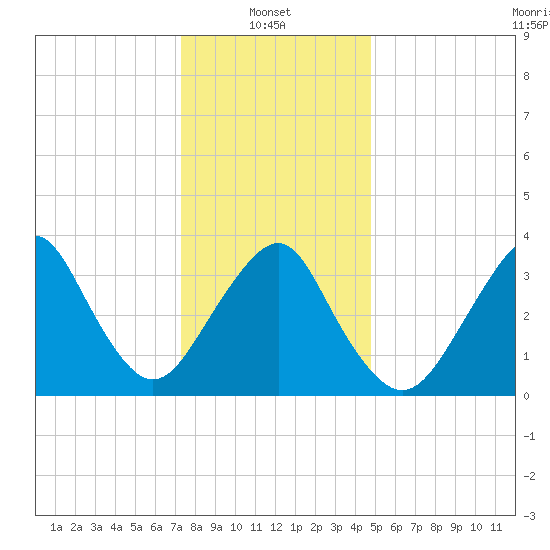East Rockaway Inlet tide chart for Friday, January 9, 2026